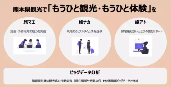 ブログウォッチャーとunerry、熊本県の観光DXを支援　位置情報ビッグデータを活かし「もうひと観光・もうひと体験」の仕組み創出へ