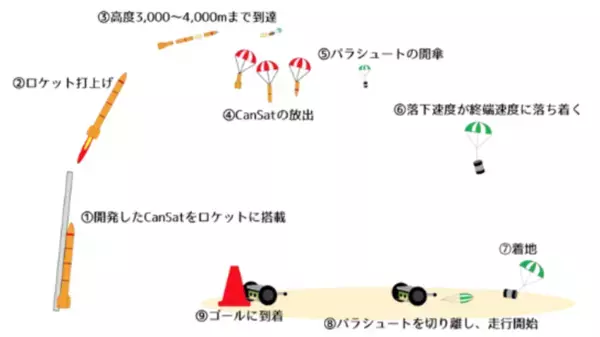 学生の挑戦が宇宙へと繋がる！宇宙開発に興味を持つ学生に実践機会を提供する「ARLISS」が展示会「ARLISS EXPO」を東京・日本橋で12月8日初開催
