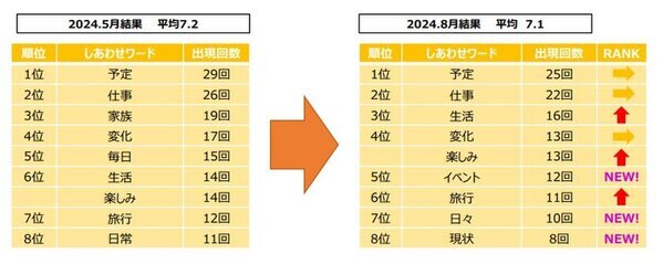 しあわせを高く維持できる人の秘訣とは？株式会社ファーストがしあわせなときに関する調査を実施