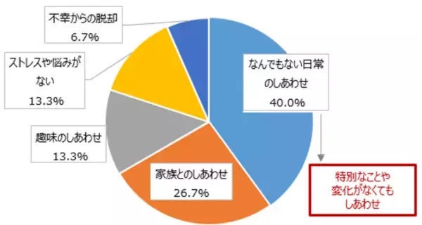 しあわせを高く維持できる人の秘訣とは？株式会社ファーストがしあわせなときに関する調査を実施