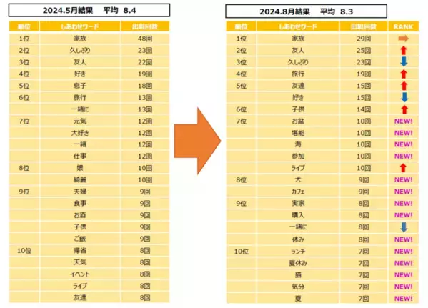 しあわせを高く維持できる人の秘訣とは？株式会社ファーストがしあわせなときに関する調査を実施