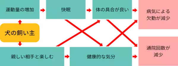 ＜新しい犬の買い方＞長期入院時には愛犬を無料でお預かり！高齢になっても安心して犬と暮らせる「セラピードッグ販売プラス」を開始