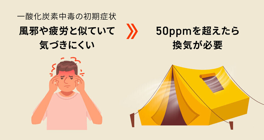 冬キャンプ泊の必需品！一酸化炭素チェッカー「SAFE CO DETECTOR」　先行発売から1週間で応援購入総額2,000万円を突破！