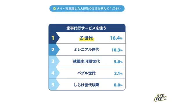 2024年はZ世代男性を中心に『タイパ大掃除』大掃除に対する世代別の意識を徹底調査