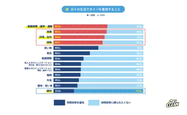 2024年はZ世代男性を中心に『タイパ大掃除』大掃除に対する世代別の意識を徹底調査