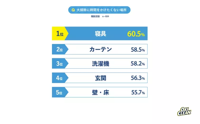 2024年はZ世代男性を中心に『タイパ大掃除』大掃除に対する世代別の意識を徹底調査