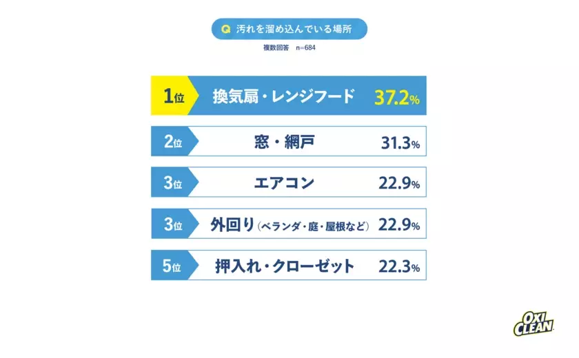 2024年はZ世代男性を中心に『タイパ大掃除』大掃除に対する世代別の意識を徹底調査