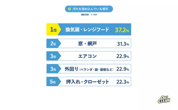 2024年はZ世代男性を中心に『タイパ大掃除』大掃除に対する世代別の意識を徹底調査