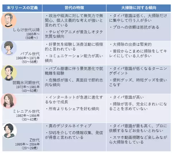 2024年はZ世代男性を中心に『タイパ大掃除』大掃除に対する世代別の意識を徹底調査