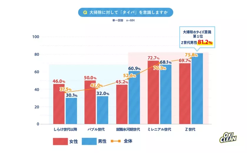 2024年はZ世代男性を中心に『タイパ大掃除』大掃除に対する世代別の意識を徹底調査