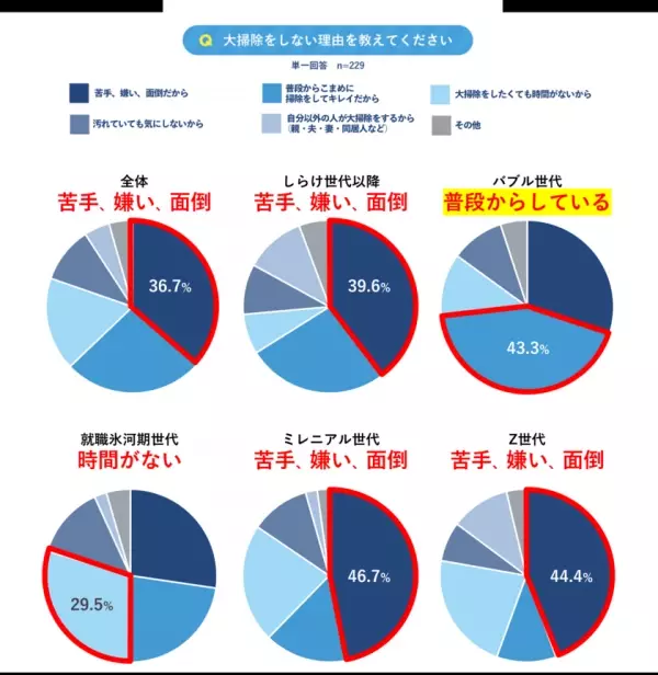 2024年はZ世代男性を中心に『タイパ大掃除』大掃除に対する世代別の意識を徹底調査