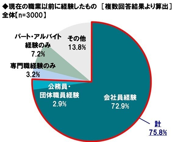 アクサ生命調べ　現在の職業についたきっかけは、「自分の夢・目標」が約4割でトップに