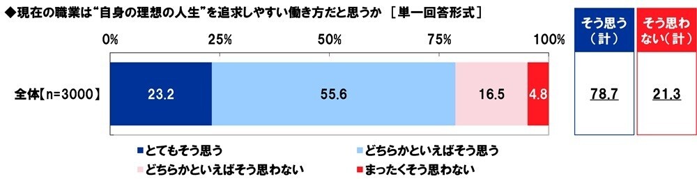 アクサ生命調べ　現在の職業についたきっかけは、「自分の夢・目標」が約4割でトップに