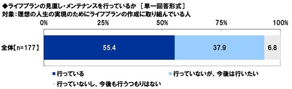 アクサ生命調べ　現在の職業についたきっかけは、「自分の夢・目標」が約4割でトップに