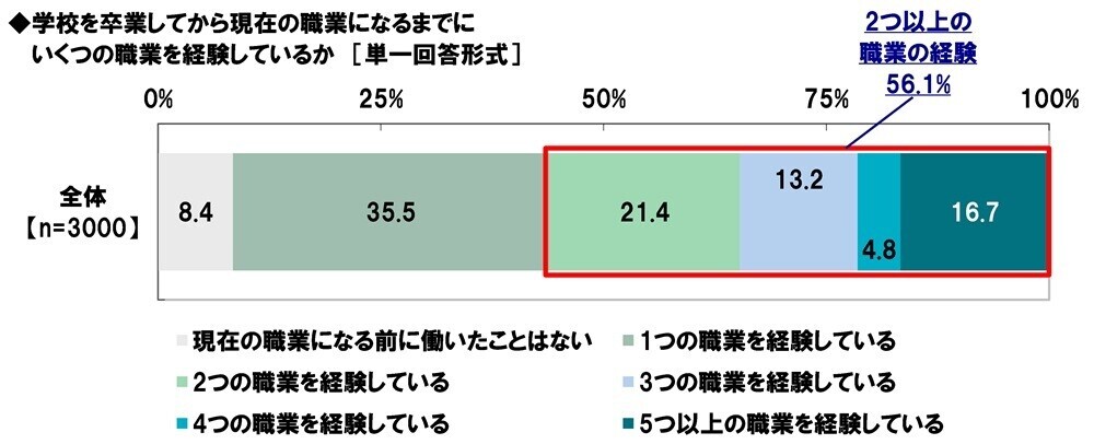 アクサ生命調べ　現在の職業についたきっかけは、「自分の夢・目標」が約4割でトップに