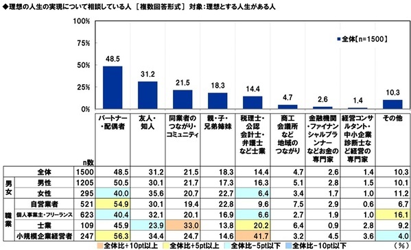 アクサ生命調べ　現在の職業についたきっかけは、「自分の夢・目標」が約4割でトップに