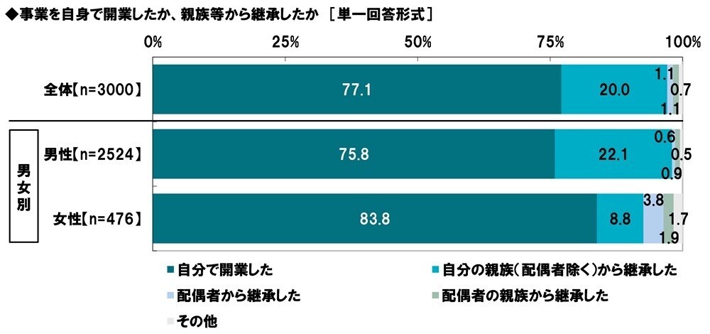 アクサ生命調べ　現在の職業についたきっかけは、「自分の夢・目標」が約4割でトップに