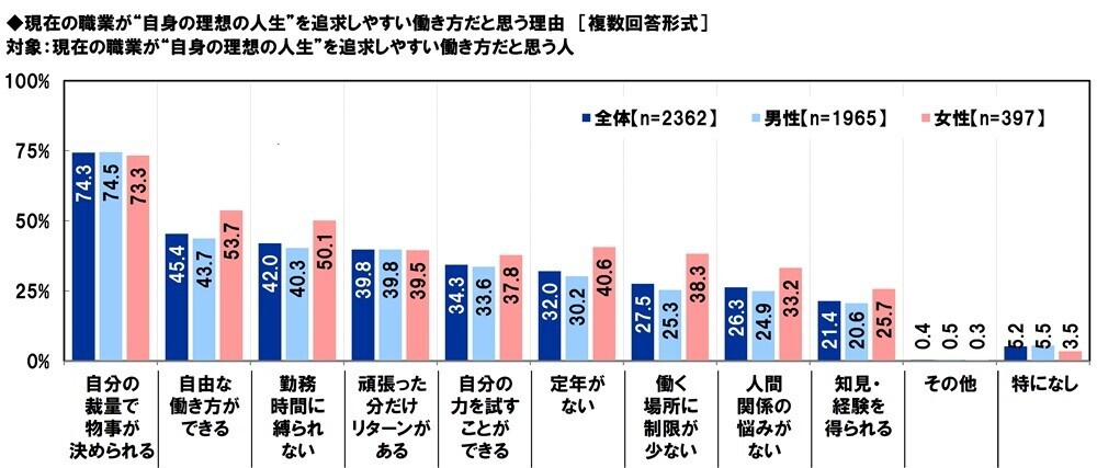 アクサ生命調べ　現在の職業についたきっかけは、「自分の夢・目標」が約4割でトップに