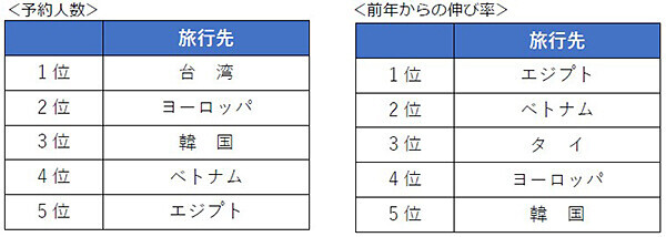 年末年始 旅行動向（2024年12月27日～2025年1月5日出発）【海外旅行】前年比1.5倍 エジプトが2倍【国内旅行】前年比1.5倍 富士山が4倍