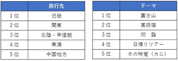 年末年始 旅行動向（2024年12月27日～2025年1月5日出発）【海外旅行】前年比1.5倍 エジプトが2倍【国内旅行】前年比1.5倍 富士山が4倍