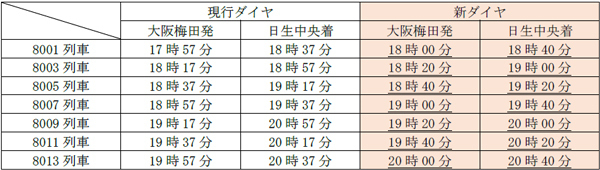 ダイヤ改正について