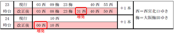 2025年2月22日（土）初発より阪急神戸線・宝塚線でダイヤ改正を実施します～平日 朝・夕ラッシュ時間帯における利便性の向上と混雑の平準化を図ります～