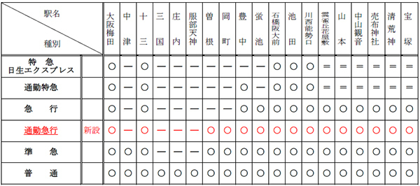 2025年2月22日（土）初発より阪急神戸線・宝塚線でダイヤ改正を実施します～平日 朝・夕ラッシュ時間帯における利便性の向上と混雑の平準化を図ります～