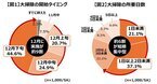 今年の大掃除は、2日未満の「短期集中型」が約6割　30分のキッチン掃除が、筋トレ約15分相当!?～ちょい足しMCTで大掃除シーズンを脂肪燃焼チャンスに～