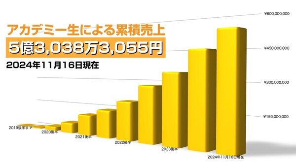 「お絵かきムービー(R)」制作のプロを育成するクリエイターズアカデミー11期の修了式を11/16に開催　新たに146人の「お絵かきクリエイター(R)」が誕生！