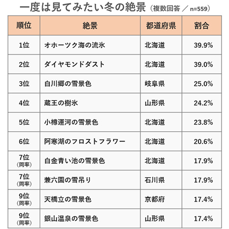 一度は見てみたい冬の絶景ランキング！ ～オホーツク海の流氷や白川郷の雪景色など。阪急交通社がアンケート結果を公開～
