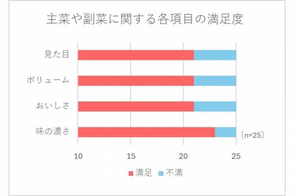 医療法人 巻石堂病院とママとご家族向け宅食ブランド「ママの休食」、入院食で新たな取り組みを開始
