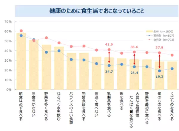 今後の注目健康キーワードは“姿勢”　男性20代は4割、女性20-30代は半数以上が気にする　最新レポート「健康ニーズ基本調査2024」を発表