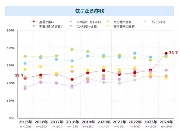 今後の注目健康キーワードは“姿勢”　男性20代は4割、女性20-30代は半数以上が気にする　最新レポート「健康ニーズ基本調査2024」を発表