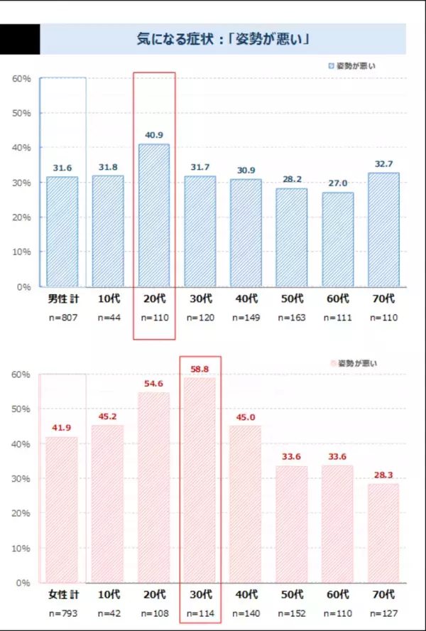 今後の注目健康キーワードは“姿勢”　男性20代は4割、女性20-30代は半数以上が気にする　最新レポート「健康ニーズ基本調査2024」を発表