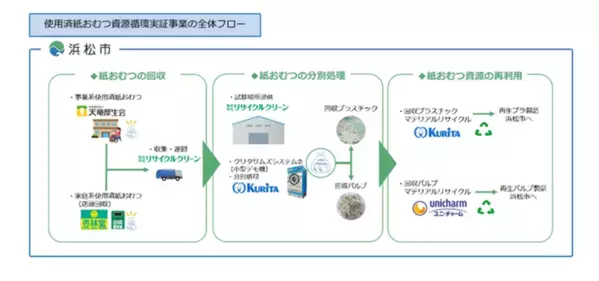 ユニ・チャーム、浜松市の使用済紙パンツ(紙おむつ)リサイクル実証事業に参画