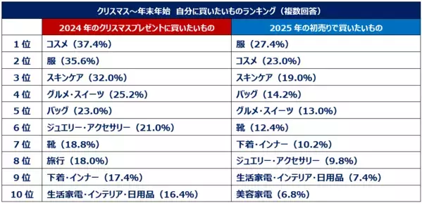 2024年の自分へのご褒美は？クリスマス～年末年始の買い物事情！自分にクリスマスプレゼントを買う人は7割以上！クリスマス・初売りともに「コスメ」「服」「スキンケア」が上位。初売りでは自分用に買い物する人約6割。福袋は4人に1人が購入。商品を“購入する先”も吟味する人約8割！レビューを見て購入意向が変わることも