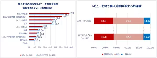 2024年の自分へのご褒美は？クリスマス～年末年始の買い物事情！自分にクリスマスプレゼントを買う人は7割以上！クリスマス・初売りともに「コスメ」「服」「スキンケア」が上位。初売りでは自分用に買い物する人約6割。福袋は4人に1人が購入。商品を“購入する先”も吟味する人約8割！レビューを見て購入意向が変わることも