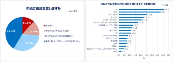 2024年の自分へのご褒美は？クリスマス～年末年始の買い物事情！自分にクリスマスプレゼントを買う人は7割以上！クリスマス・初売りともに「コスメ」「服」「スキンケア」が上位。初売りでは自分用に買い物する人約6割。福袋は4人に1人が購入。商品を“購入する先”も吟味する人約8割！レビューを見て購入意向が変わることも