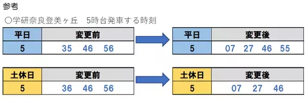 ― 学研奈良登美ヶ丘発の始発列車を早めます ―２０２５年１月１１日（土）けいはんな線のダイヤ変更について