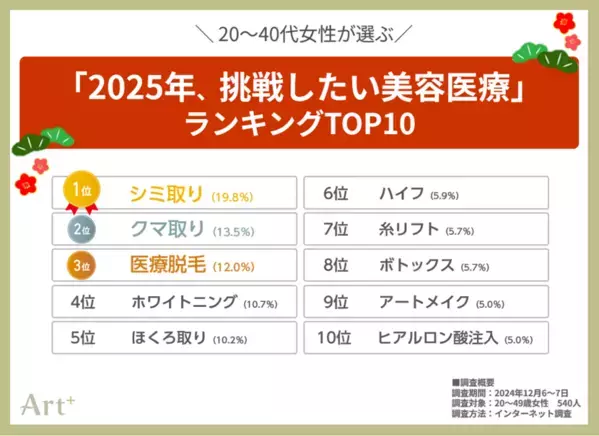 ＜20～40代女性に調査＞　経験者が選ぶ「2024年やってよかった美容医療」2位は「脱毛」、気になる1位は？