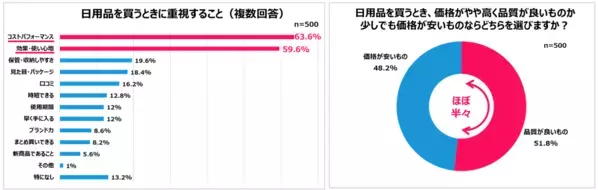 Qoo10「2024年女性の購買・行動選択白書」発表！日々使用するコスメや服の選び方、年末のご褒美の選び方、予算、SNSの活用をはじめ情報発信への考え方が明らかに！