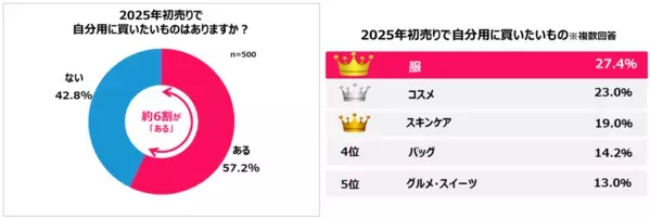 Qoo10「2024年女性の購買・行動選択白書」発表！日々使用するコスメや服の選び方、年末のご褒美の選び方、予算、SNSの活用をはじめ情報発信への考え方が明らかに！