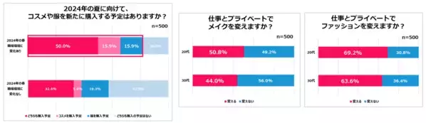 Qoo10「2024年女性の購買・行動選択白書」発表！日々使用するコスメや服の選び方、年末のご褒美の選び方、予算、SNSの活用をはじめ情報発信への考え方が明らかに！