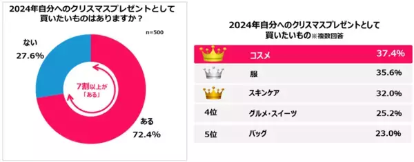 Qoo10「2024年女性の購買・行動選択白書」発表！日々使用するコスメや服の選び方、年末のご褒美の選び方、予算、SNSの活用をはじめ情報発信への考え方が明らかに！