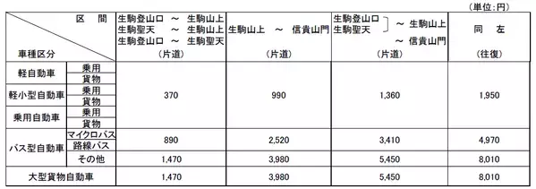 「信貴生駒スカイライン」使用料金の変更のお知らせ