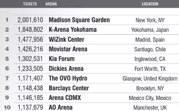 「Ｋアリーナ横浜」が音楽業界誌「Pollstar」より発表された世界のアリーナランキングにて2位を獲得