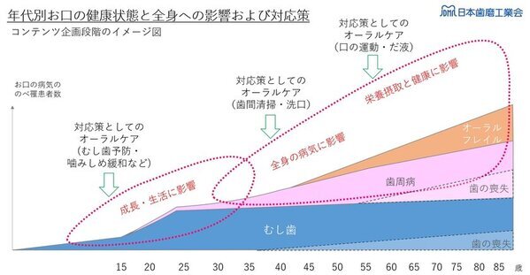 日本歯磨工業会、年代別に病気とお口の関係・対応法がわかる「からだの健康とお口の意外な関係」を12月17日にWebで公開