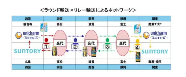 令和6年度 グリーン物流パートナーシップ会議※「特別賞」を受賞　～「長距離輸送ネットワークの構築」が評価され～