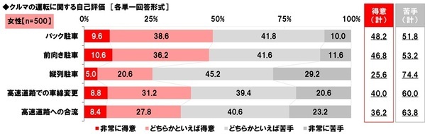 ホンダアクセス調べ　子どもとのドライブを楽しんでいそうなパパ芸能人　1位「杉浦太陽さん」 2位「つるの剛士さん」3位「庄司智春さん」　子どもとのドライブを楽しんでいそうなママ芸能人　1位「藤本美貴さん」 2位「辻希美さん」3位「松嶋菜々子さん」