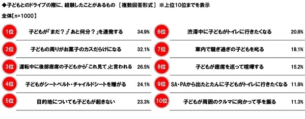 ホンダアクセス調べ　子どもとのドライブを楽しんでいそうなパパ芸能人　1位「杉浦太陽さん」 2位「つるの剛士さん」3位「庄司智春さん」　子どもとのドライブを楽しんでいそうなママ芸能人　1位「藤本美貴さん」 2位「辻希美さん」3位「松嶋菜々子さん」